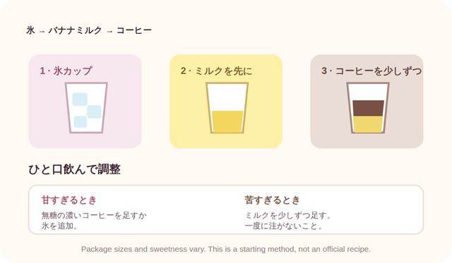 氷カップ、バナナミルク、コーヒーの順を示す図