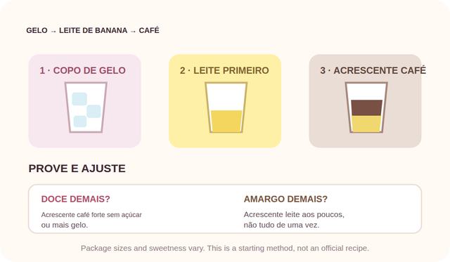 Gráfico passo a passo: copo de gelo, leite de banana e café aos poucos