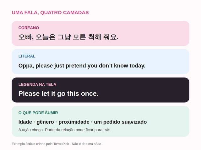 Quatro camadas de uma fala: coreano, tradução literal, legenda na tela e o que pode sumir