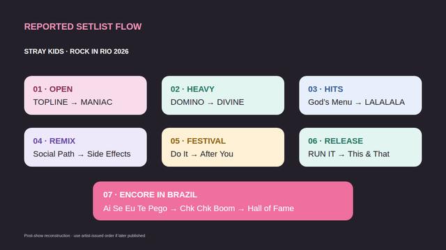 Reported Stray Kids Rock in Rio 2026 setlist flow
