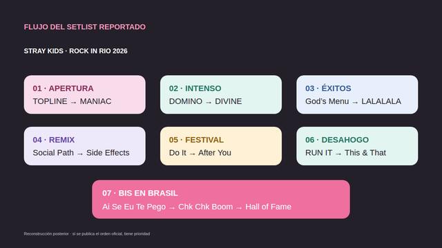 Orden reportado del setlist de Stray Kids en Rock in Rio 2026