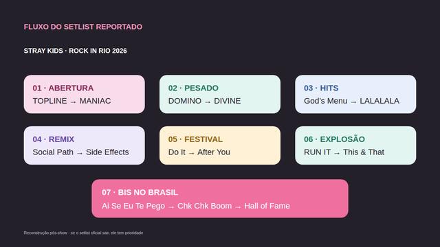 Fluxo reportado do setlist do Stray Kids no Rock in Rio 2026